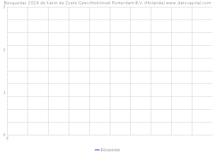 Búsquedas 2024 de Karin de Zoete Gewichtskliniek Rotterdam B.V. (Holanda) 