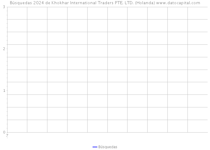 Búsquedas 2024 de Khokhar International Traders PTE. LTD. (Holanda) 