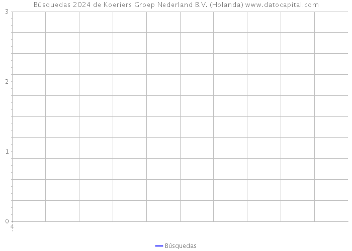 Búsquedas 2024 de Koeriers Groep Nederland B.V. (Holanda) 