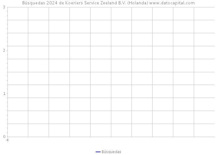 Búsquedas 2024 de Koeriers Service Zeeland B.V. (Holanda) 