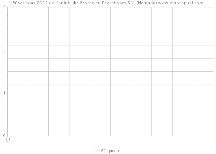 Búsquedas 2024 de Koninklijke Broese en Peereboom B.V. (Holanda) 