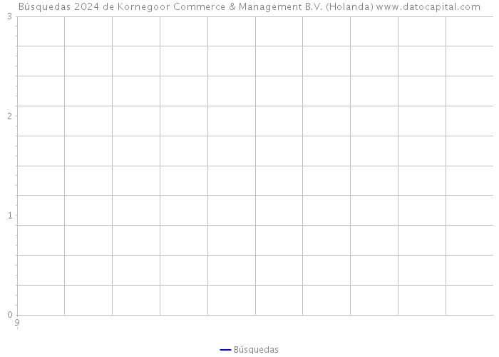 Búsquedas 2024 de Kornegoor Commerce & Management B.V. (Holanda) 