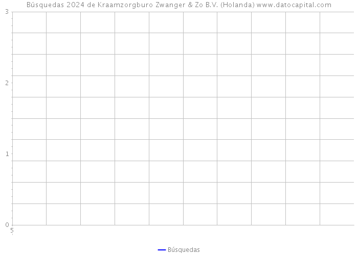 Búsquedas 2024 de Kraamzorgburo Zwanger & Zo B.V. (Holanda) 