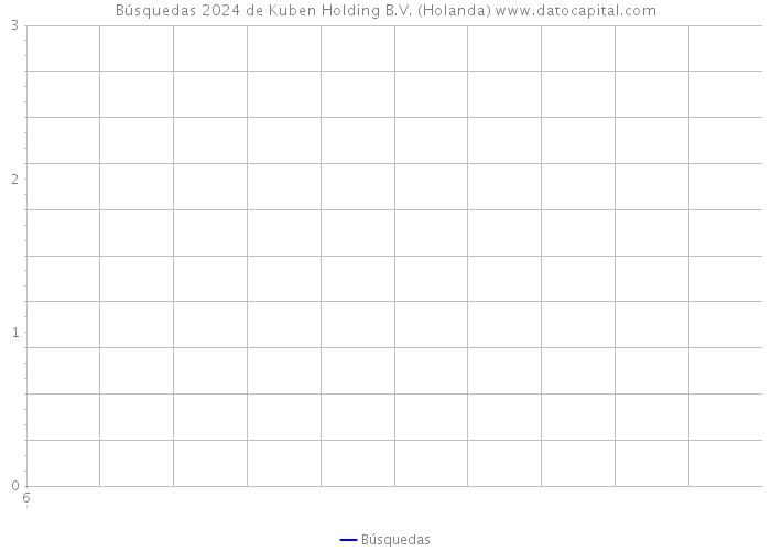 Búsquedas 2024 de Kuben Holding B.V. (Holanda) 