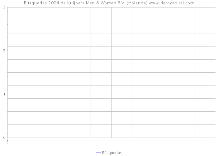 Búsquedas 2024 de Kuijpers Men & Women B.V. (Holanda) 