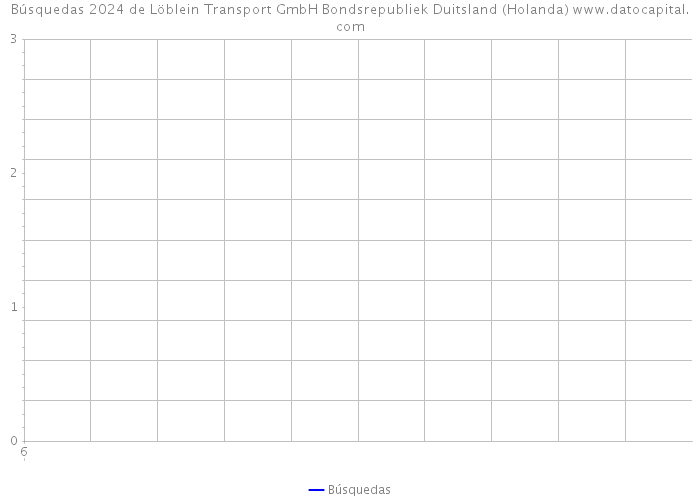 Búsquedas 2024 de Löblein Transport GmbH Bondsrepubliek Duitsland (Holanda) 