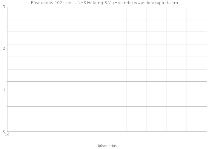 Búsquedas 2024 de LUNAS Holding B.V. (Holanda) 