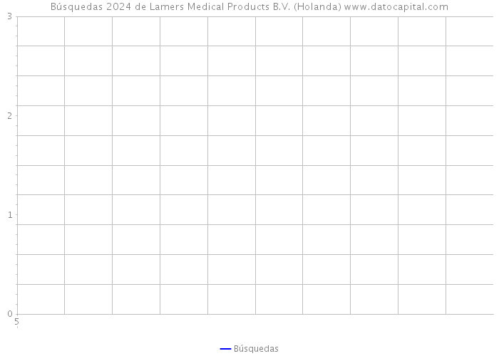Búsquedas 2024 de Lamers Medical Products B.V. (Holanda) 