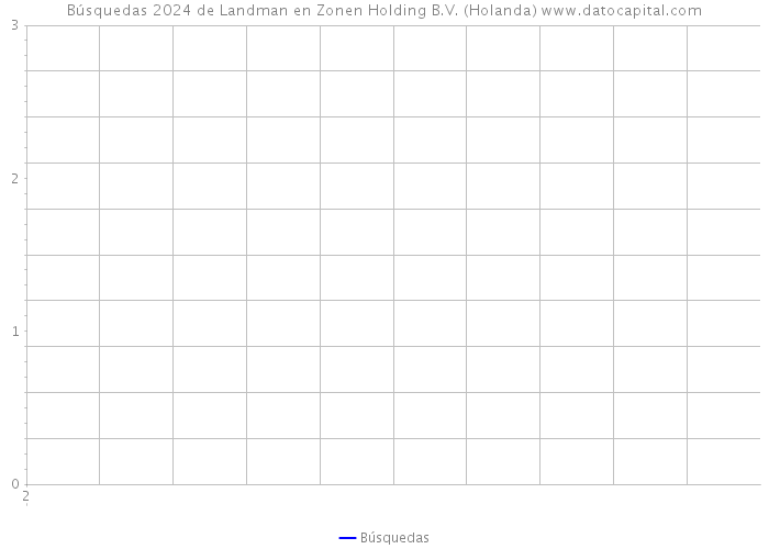 Búsquedas 2024 de Landman en Zonen Holding B.V. (Holanda) 