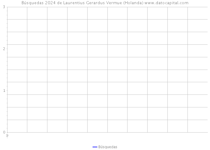 Búsquedas 2024 de Laurentius Gerardus Vermue (Holanda) 