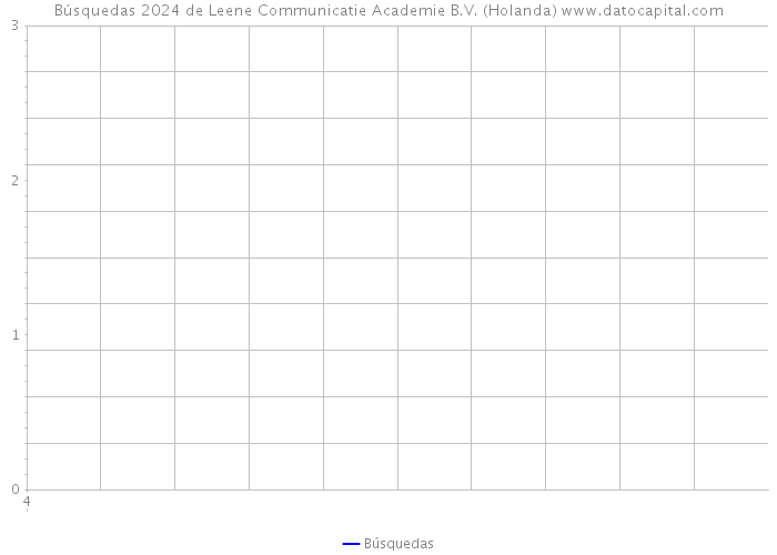 Búsquedas 2024 de Leene Communicatie Academie B.V. (Holanda) 