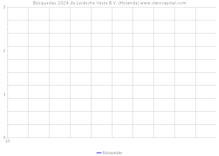 Búsquedas 2024 de Leidsche Veste B.V. (Holanda) 