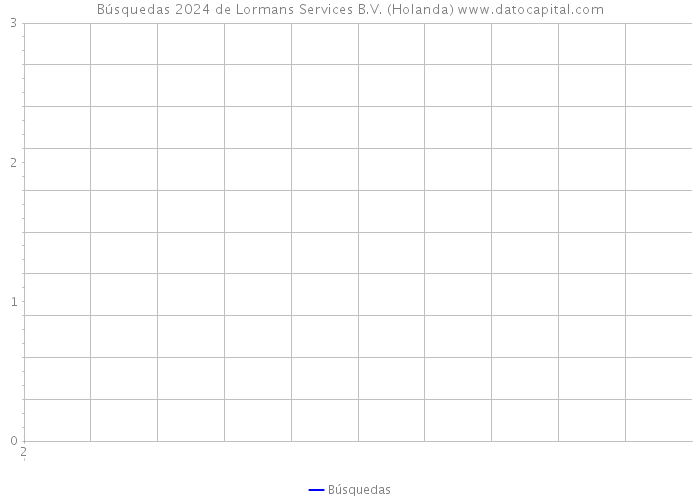 Búsquedas 2024 de Lormans Services B.V. (Holanda) 