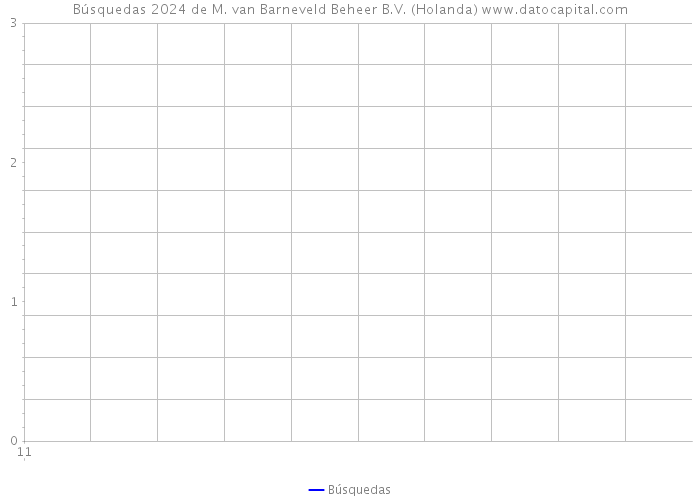 Búsquedas 2024 de M. van Barneveld Beheer B.V. (Holanda) 