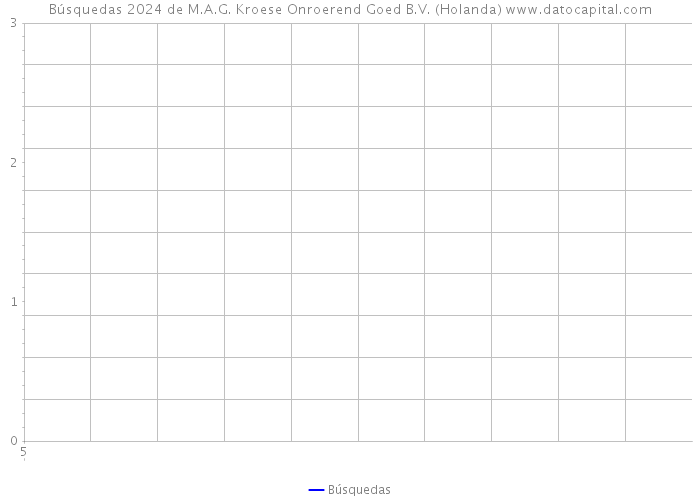 Búsquedas 2024 de M.A.G. Kroese Onroerend Goed B.V. (Holanda) 