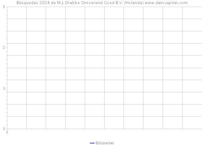Búsquedas 2024 de M.J. Drabbe Onroerend Goed B.V. (Holanda) 