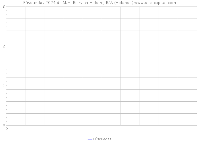 Búsquedas 2024 de M.M. Biervliet Holding B.V. (Holanda) 