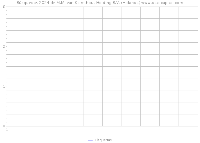 Búsquedas 2024 de M.M. van Kalmthout Holding B.V. (Holanda) 