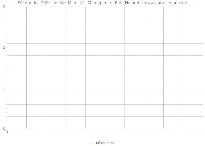 Búsquedas 2024 de M.M.M. de Vrij Management B.V. (Holanda) 