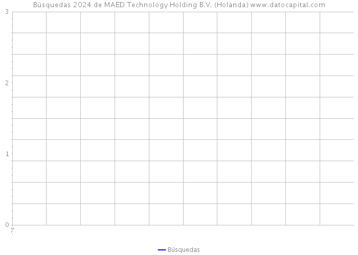Búsquedas 2024 de MAED Technology Holding B.V. (Holanda) 