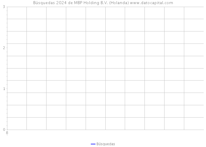 Búsquedas 2024 de MBP Holding B.V. (Holanda) 