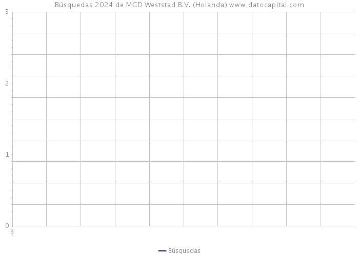 Búsquedas 2024 de MCD Weststad B.V. (Holanda) 