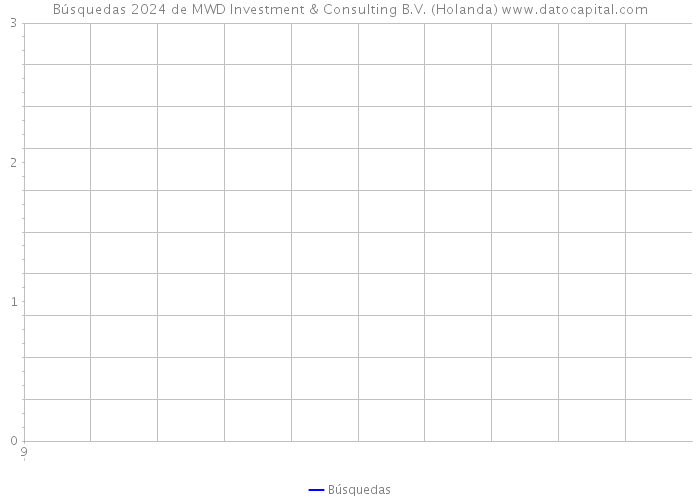 Búsquedas 2024 de MWD Investment & Consulting B.V. (Holanda) 