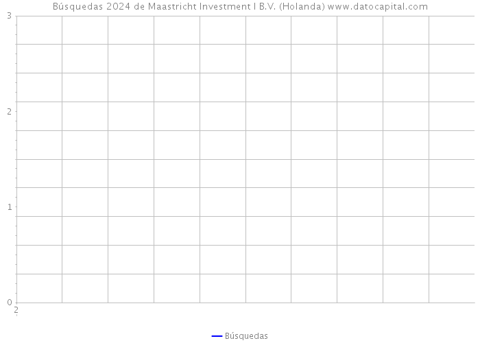 Búsquedas 2024 de Maastricht Investment I B.V. (Holanda) 