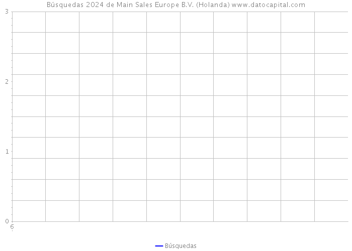 Búsquedas 2024 de Main Sales Europe B.V. (Holanda) 