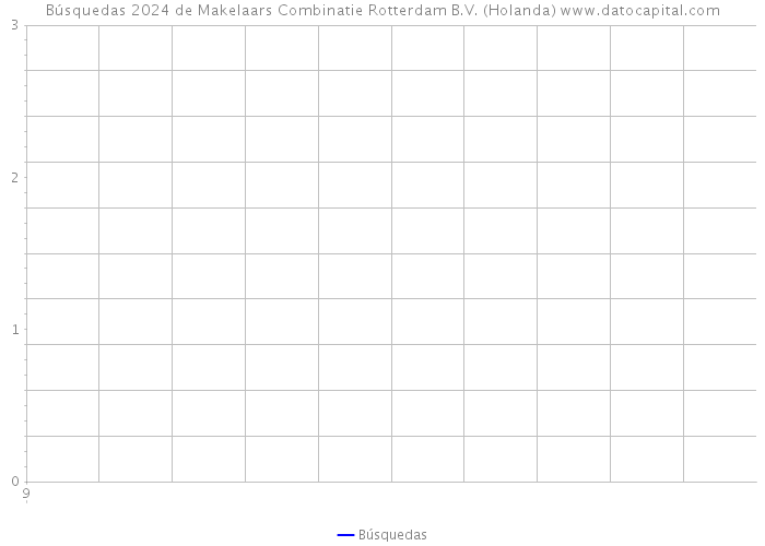 Búsquedas 2024 de Makelaars Combinatie Rotterdam B.V. (Holanda) 