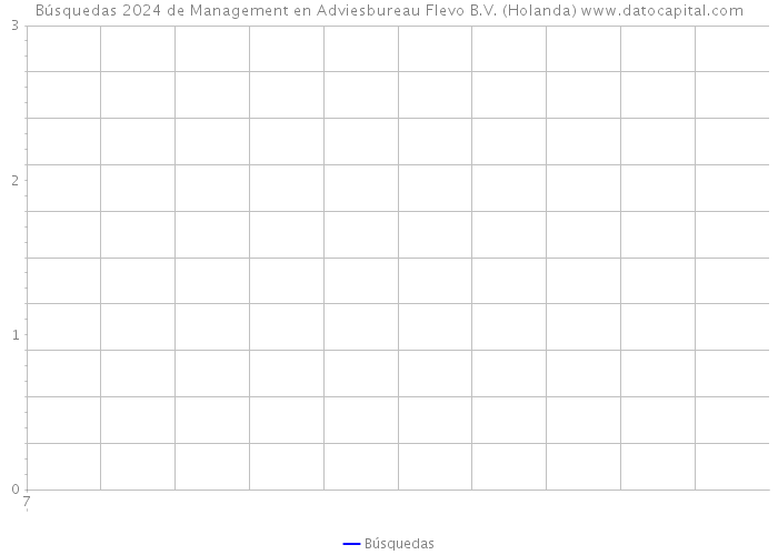 Búsquedas 2024 de Management en Adviesbureau Flevo B.V. (Holanda) 