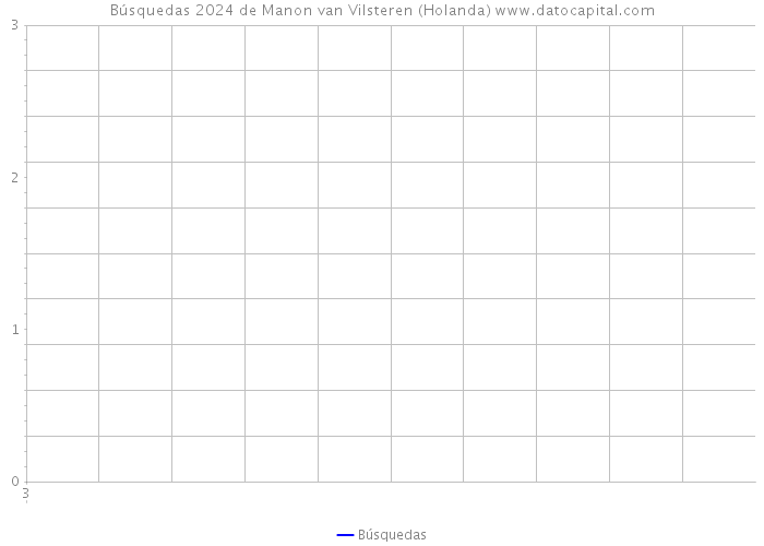 Búsquedas 2024 de Manon van Vilsteren (Holanda) 
