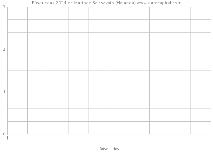 Búsquedas 2024 de Marinde Boissevain (Holanda) 
