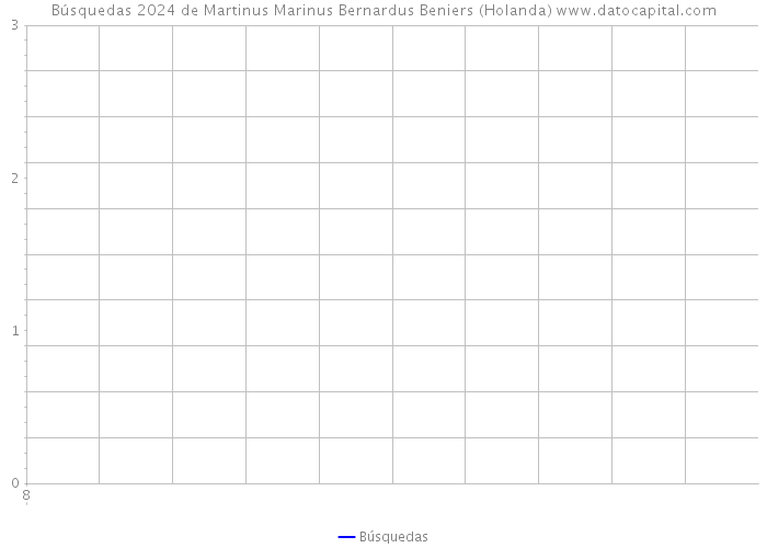 Búsquedas 2024 de Martinus Marinus Bernardus Beniers (Holanda) 