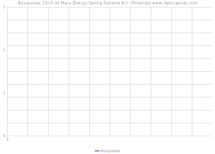 Búsquedas 2024 de Maru Energy Saving Systems B.V. (Holanda) 