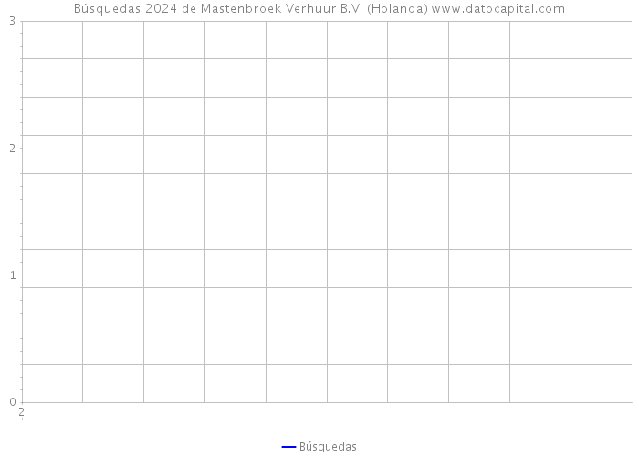 Búsquedas 2024 de Mastenbroek Verhuur B.V. (Holanda) 