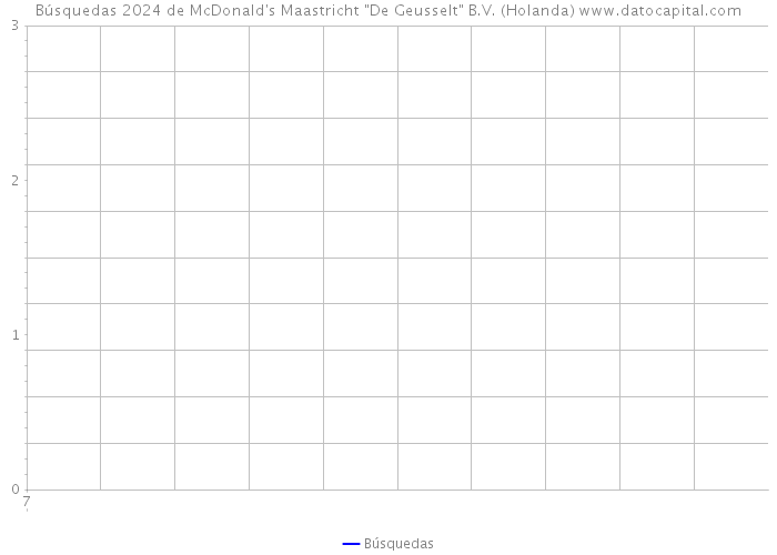 Búsquedas 2024 de McDonald's Maastricht 