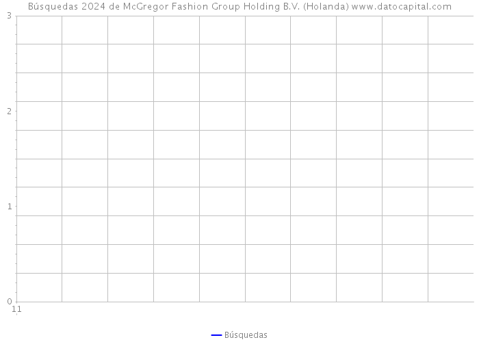 Búsquedas 2024 de McGregor Fashion Group Holding B.V. (Holanda) 