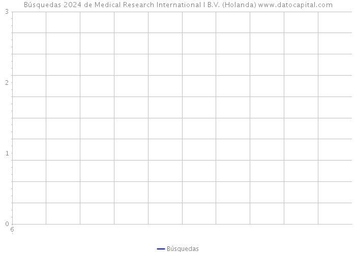 Búsquedas 2024 de Medical Research International I B.V. (Holanda) 