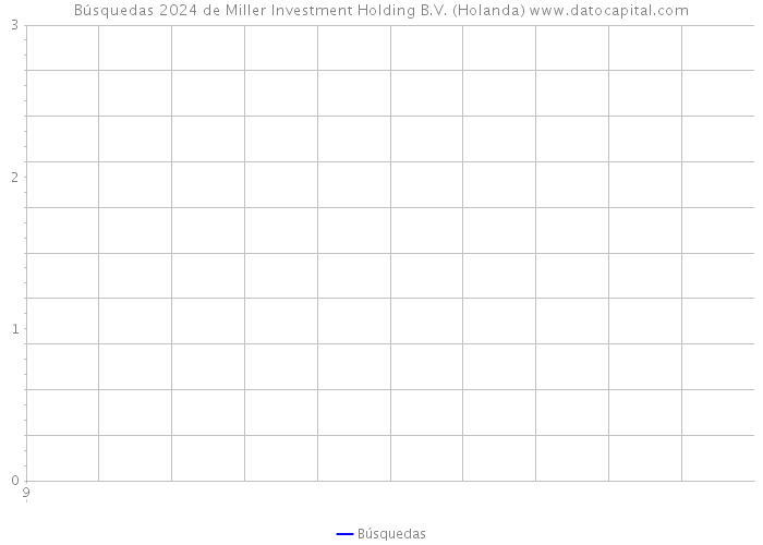 Búsquedas 2024 de Miller Investment Holding B.V. (Holanda) 