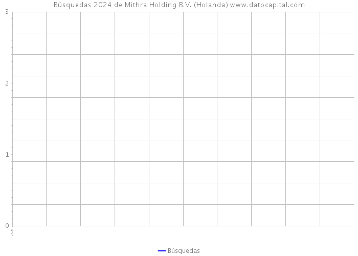 Búsquedas 2024 de Mithra Holding B.V. (Holanda) 