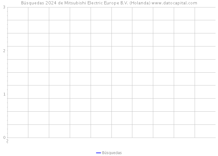 Búsquedas 2024 de Mitsubishi Electric Europe B.V. (Holanda) 
