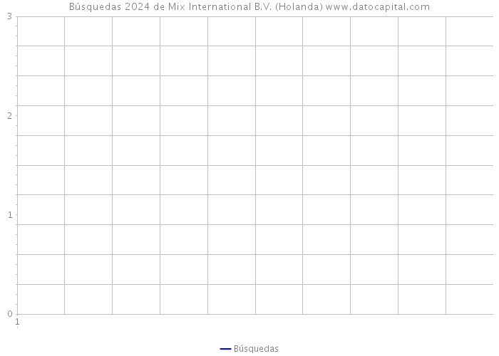 Búsquedas 2024 de Mix International B.V. (Holanda) 