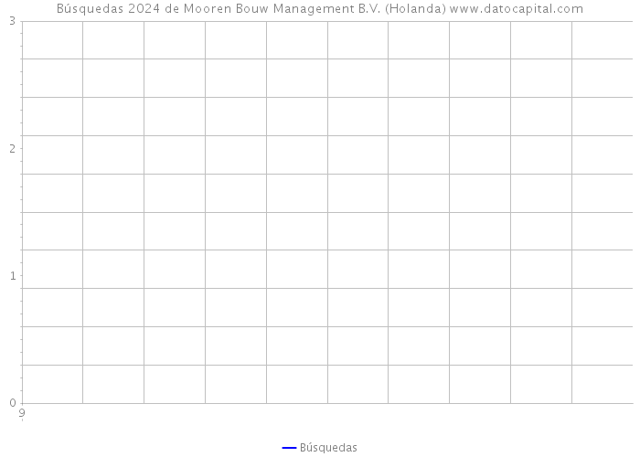 Búsquedas 2024 de Mooren Bouw Management B.V. (Holanda) 