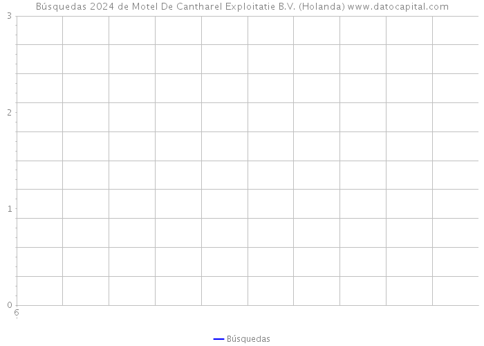 Búsquedas 2024 de Motel De Cantharel Exploitatie B.V. (Holanda) 