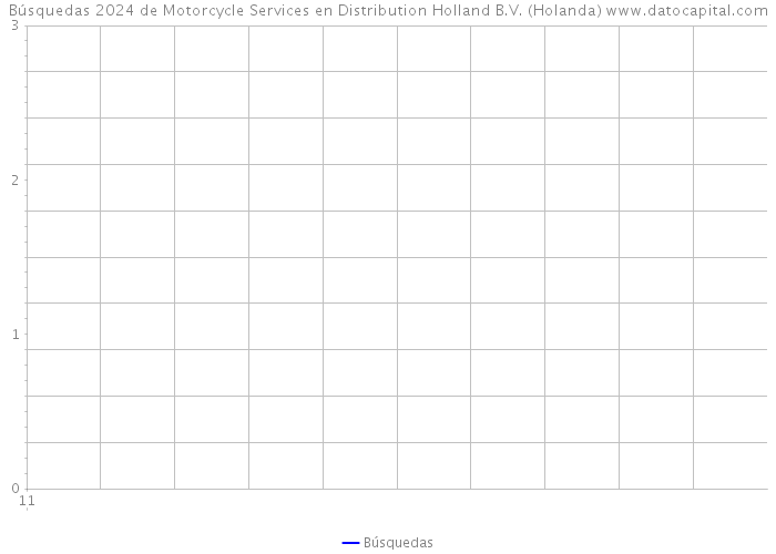 Búsquedas 2024 de Motorcycle Services en Distribution Holland B.V. (Holanda) 