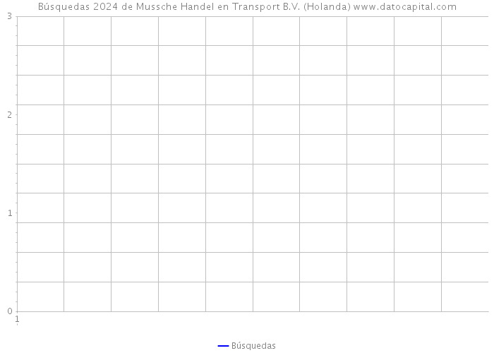 Búsquedas 2024 de Mussche Handel en Transport B.V. (Holanda) 