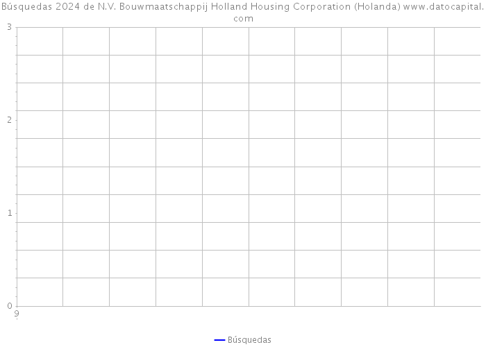 Búsquedas 2024 de N.V. Bouwmaatschappij Holland Housing Corporation (Holanda) 