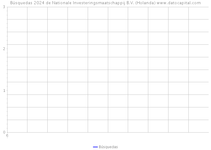 Búsquedas 2024 de Nationale Investeringsmaatschappij B.V. (Holanda) 