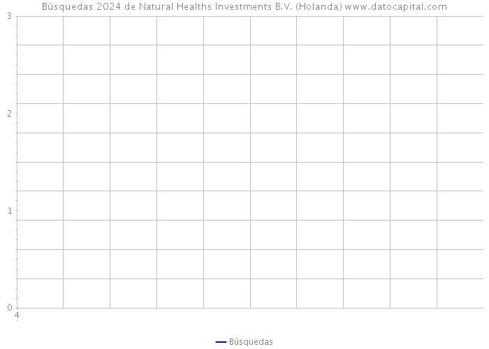 Búsquedas 2024 de Natural Healths Investments B.V. (Holanda) 